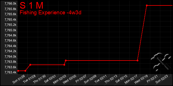 Last 31 Days Graph of S 1 M