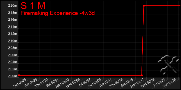 Last 31 Days Graph of S 1 M