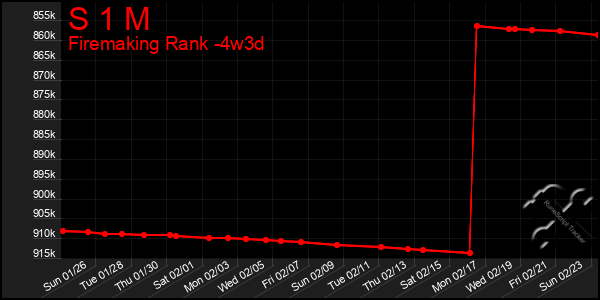 Last 31 Days Graph of S 1 M