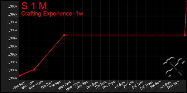 Last 7 Days Graph of S 1 M