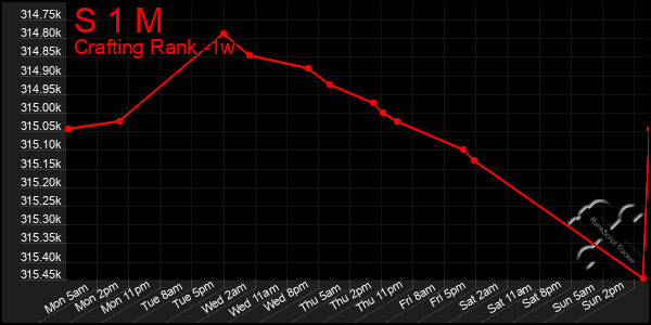 Last 7 Days Graph of S 1 M