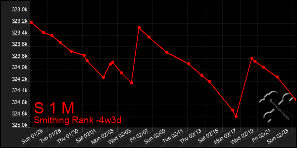 Last 31 Days Graph of S 1 M