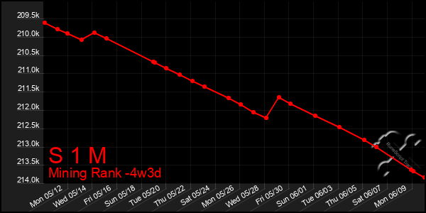 Last 31 Days Graph of S 1 M