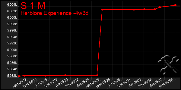 Last 31 Days Graph of S 1 M