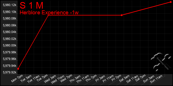 Last 7 Days Graph of S 1 M