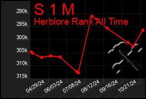 Total Graph of S 1 M