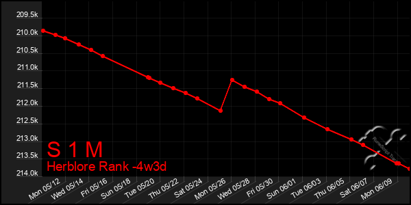 Last 31 Days Graph of S 1 M
