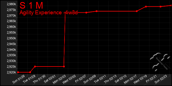 Last 31 Days Graph of S 1 M