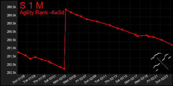 Last 31 Days Graph of S 1 M