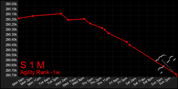 Last 7 Days Graph of S 1 M