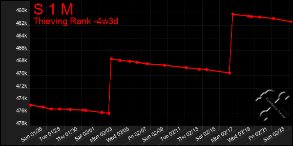 Last 31 Days Graph of S 1 M