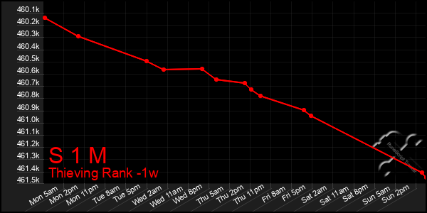 Last 7 Days Graph of S 1 M