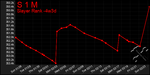 Last 31 Days Graph of S 1 M