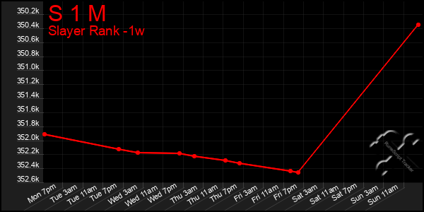 Last 7 Days Graph of S 1 M