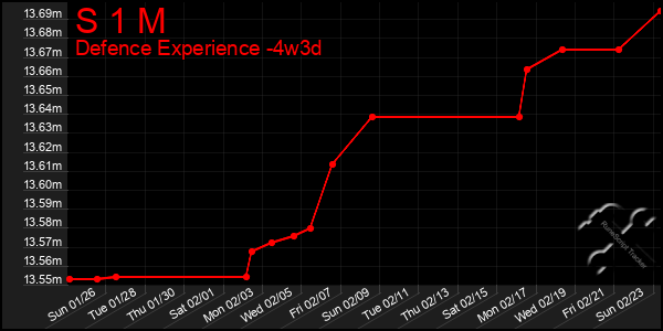 Last 31 Days Graph of S 1 M