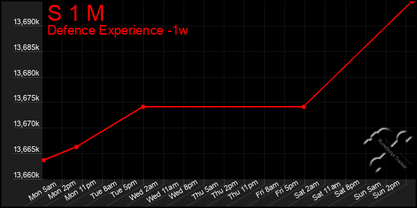 Last 7 Days Graph of S 1 M