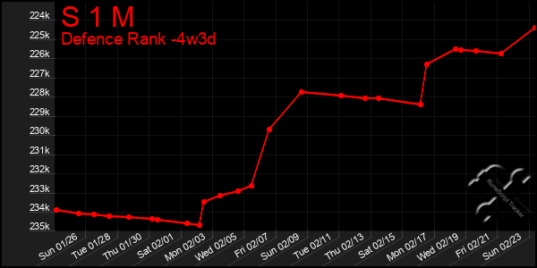 Last 31 Days Graph of S 1 M