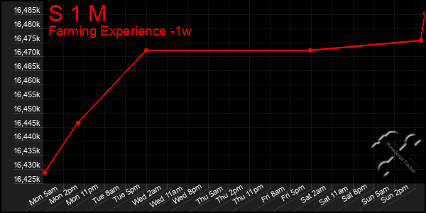 Last 7 Days Graph of S 1 M