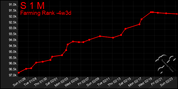 Last 31 Days Graph of S 1 M