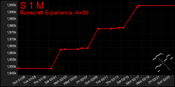 Last 31 Days Graph of S 1 M