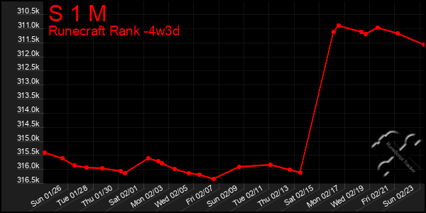 Last 31 Days Graph of S 1 M