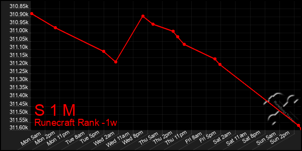 Last 7 Days Graph of S 1 M