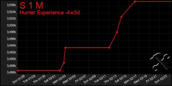 Last 31 Days Graph of S 1 M