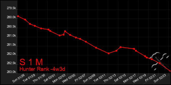 Last 31 Days Graph of S 1 M