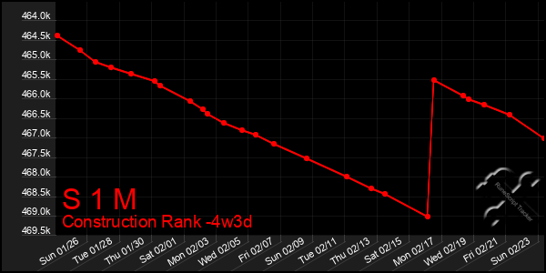 Last 31 Days Graph of S 1 M