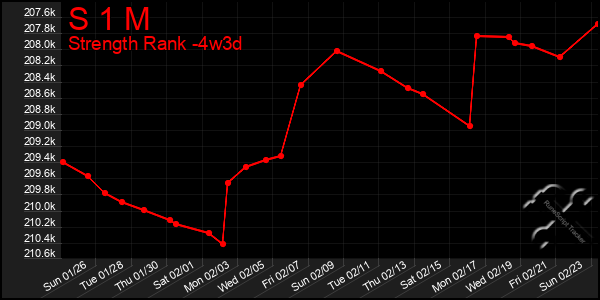 Last 31 Days Graph of S 1 M