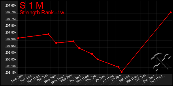 Last 7 Days Graph of S 1 M