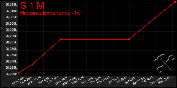 Last 7 Days Graph of S 1 M