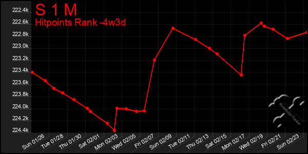 Last 31 Days Graph of S 1 M