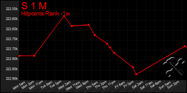 Last 7 Days Graph of S 1 M