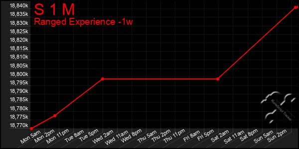 Last 7 Days Graph of S 1 M