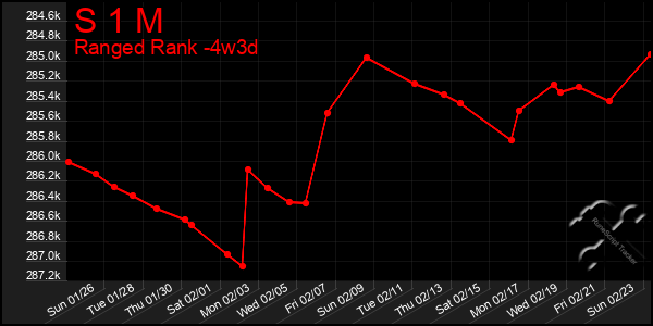 Last 31 Days Graph of S 1 M