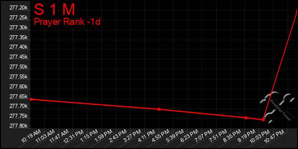 Last 24 Hours Graph of S 1 M