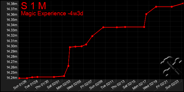 Last 31 Days Graph of S 1 M