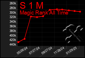 Total Graph of S 1 M