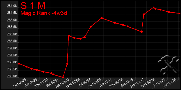 Last 31 Days Graph of S 1 M