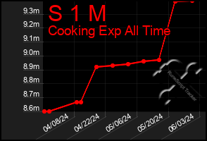 Total Graph of S 1 M