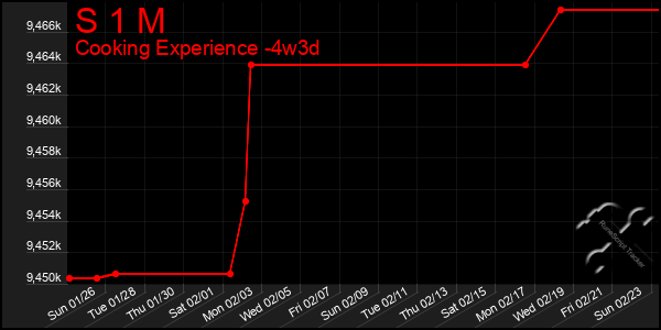 Last 31 Days Graph of S 1 M