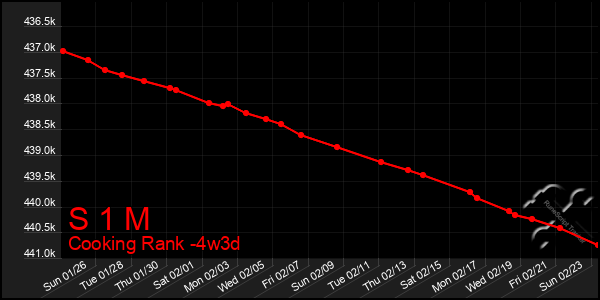 Last 31 Days Graph of S 1 M