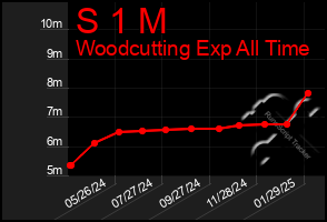 Total Graph of S 1 M