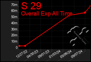 Total Graph of S 29