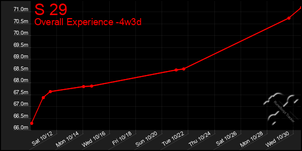 Last 31 Days Graph of S 29