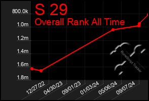 Total Graph of S 29