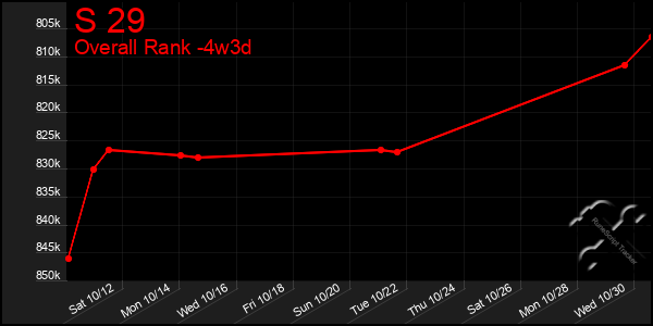 Last 31 Days Graph of S 29