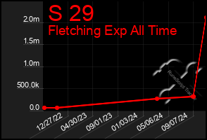 Total Graph of S 29