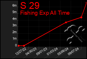 Total Graph of S 29